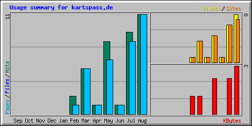 Usage summary for kartspass.de